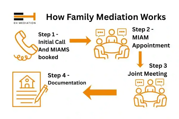 EH mediation - family mediation Nelson process